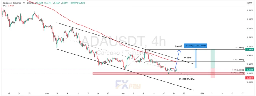 نمودار کاردانو در تایم فریم چهار ساعته