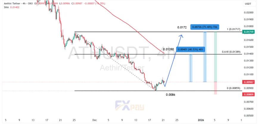 نمودار آتر ((Aethir (ATH) در تایم فریم چهار ساعته