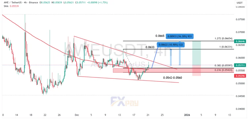 نمودار آو (AWE Network) در تایم فریم چهار ساعته