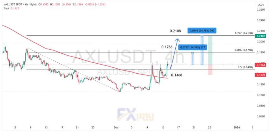 نمودار AXL/USDT در تایم فریم چهار ساعته