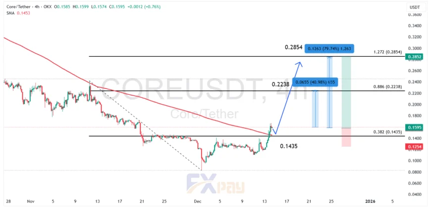 نمودار COREUSDT در تایم فریم چهار ساعته