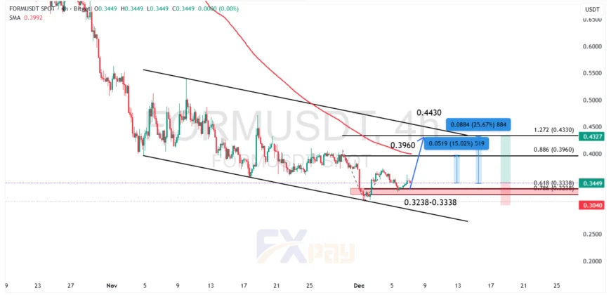 نمودار میم&zwnj;کوین فرم ( FORMUSDT )&nbsp; در تایم فریم چهار ساعته&nbsp;