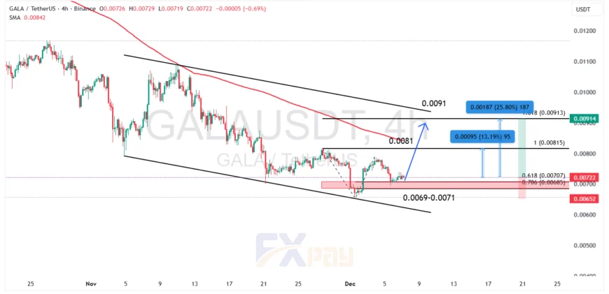 نمودار ارز دیجیتال سیفپل ( SFPUSDT ) در تایم فریم چهار ساعته