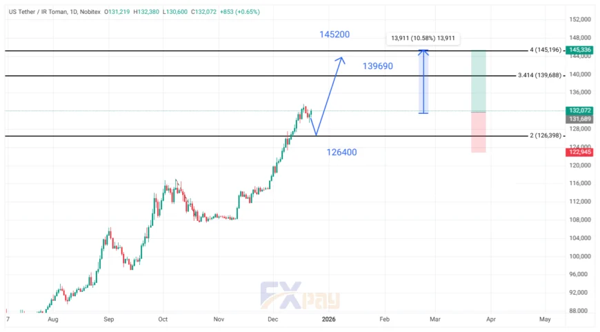 نمودار تتر به تومان در تایم فریم روزانه