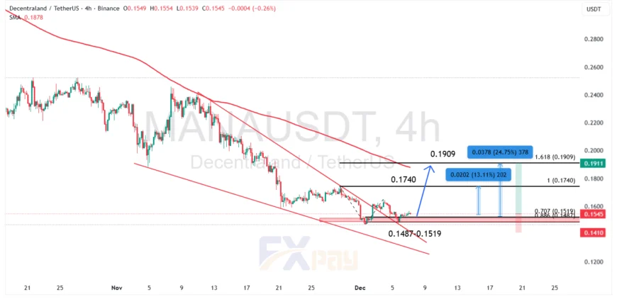 نمودار رمزارز متاورسی دیسنترالند MANA/USDT در تایم فریم چهار ساعته