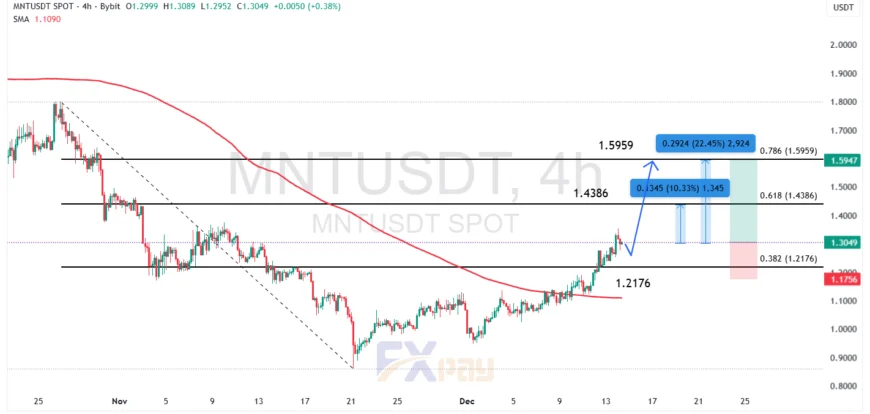 نمودار MNT/USDT در تایم فریم چهار ساعته&nbsp;