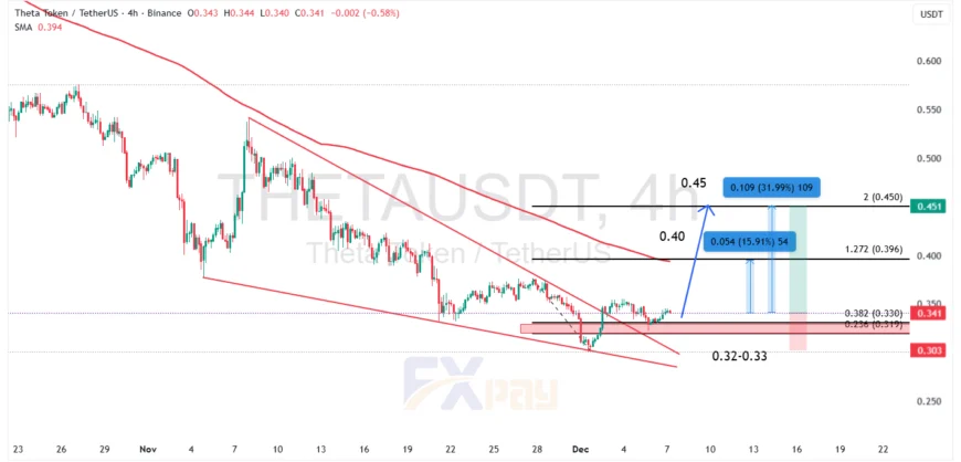 نمودار رمزارز هوش مصنوعی تتا THETA/USDT در تایم فریم چهار ساعته