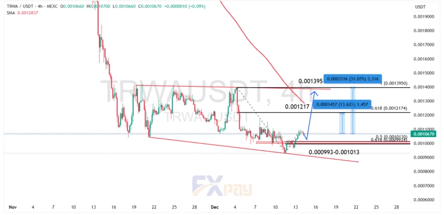 نمودار TRWA/USDT در تایم فریم چهار ساعته