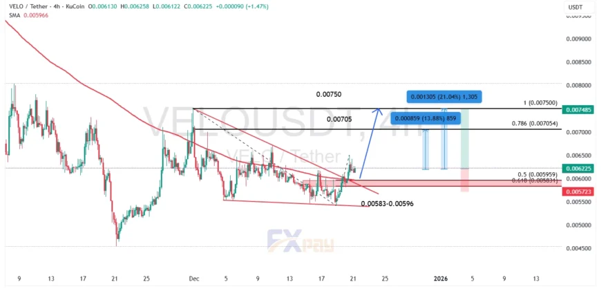 نمودار ولو (Velo (VELO)) در تایم فریم چهار ساعته