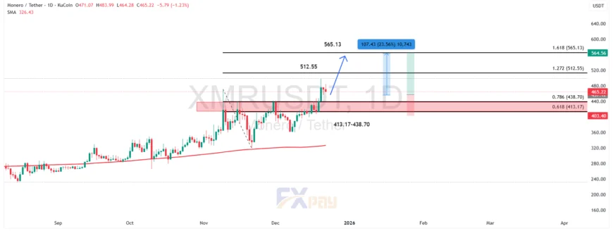 نمودار قیمتی مونرو XMRUSDT در تایم فریم روزانه