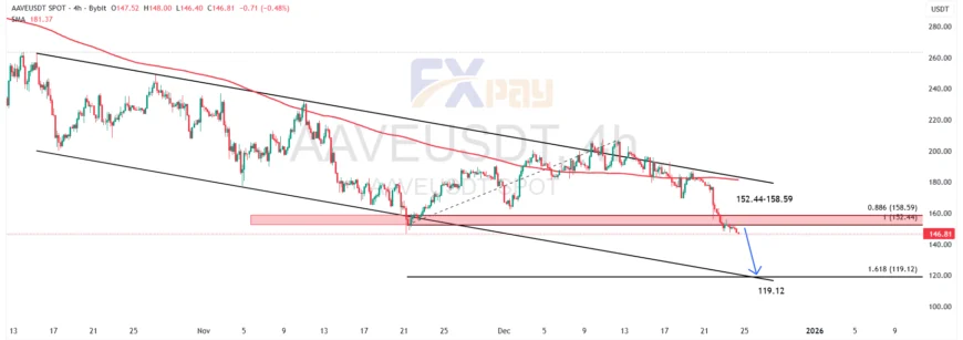 نمودار AAVEUSDT در تایم فریم ۴ ساعته 
