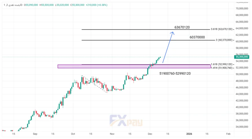 نمودار طلای آبشده در تایم&zwnj;فریم ۴ ساعته&nbsp;