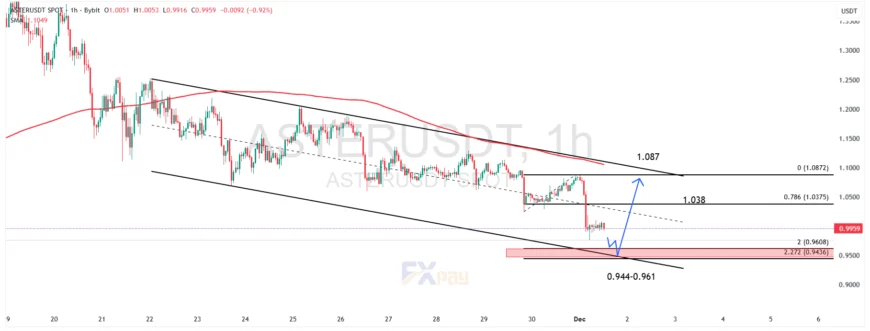 نمودار ASTERUSDT در تایم&zwnj;فریم ۴ ساعته