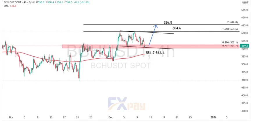نمودار BCHUSDT در تایم&zwnj;فریم ۴ ساعته 