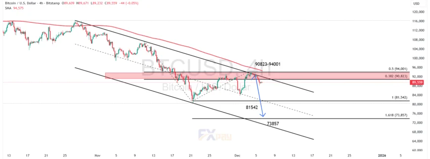 نمودار بیت&zwnj;کوین (BTCUSD) در تایم&zwnj;فریم ۴ ساعته&nbsp;