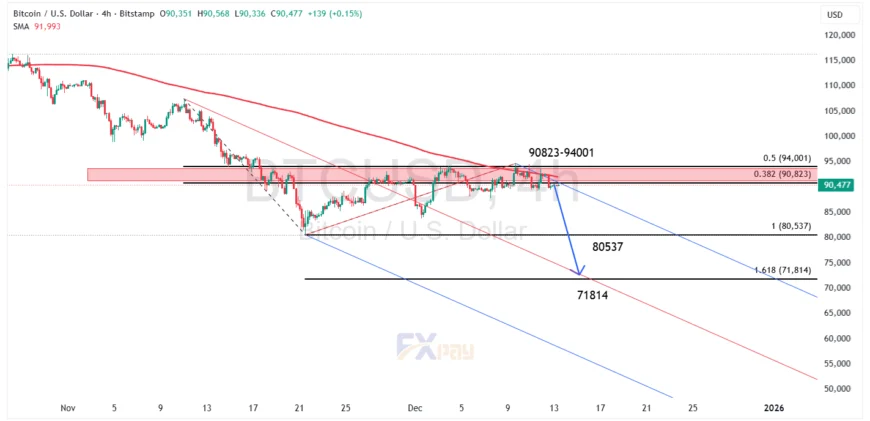 نمودار BTCUSD در تایم&zwnj;فریم ۴ ساعته&nbsp;