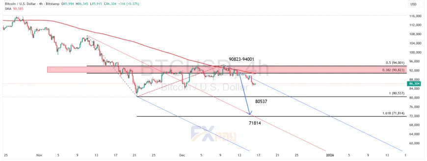 نمودار BTCUSDT در تایم&zwnj;فریم ۴ ساعته
