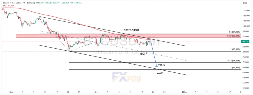 نمودار BTCUSDT در تایم&zwnj;فریم ۴ ساعته
