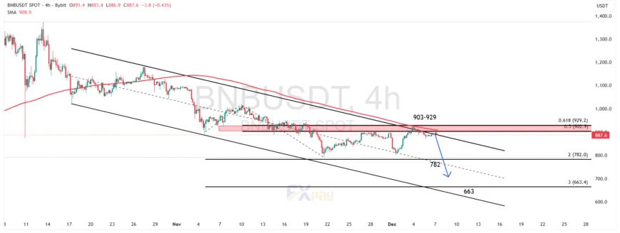 نمودار BNBUSDT در تایم&zwnj;فریم ۴ساعته