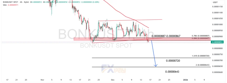 نمودار BONKUSDT در تایم&zwnj;فریم ۴ ساعته&nbsp;