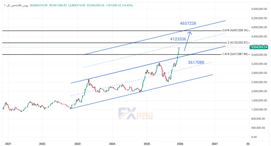نمودار شاخص&zwnj;کل در تایم&zwnj;فریم ۴ ساعته 
