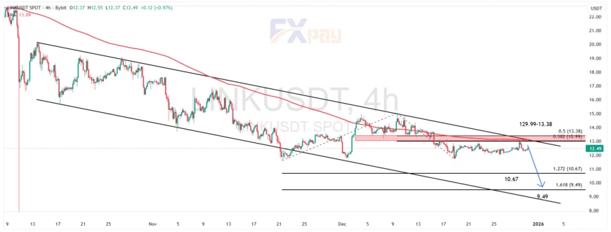 نمودار چین لینک (LINKUSDT) در تایم فریم ۴ ساعته&nbsp;