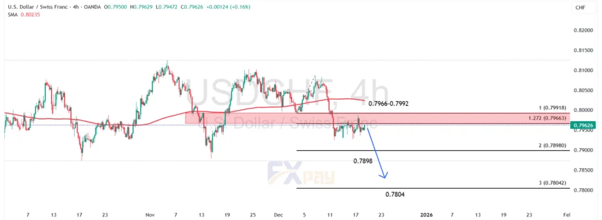 نمودار USDCHF در تایم&zwnj;فریم ۴ ساعته