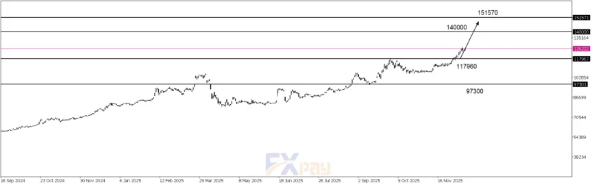 نمودار دلار آزاد در تایم فریم روزانه&nbsp;