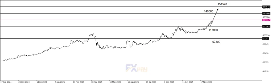 نمودار دلار آزاد در تایم&zwnj;فریم روزانه
