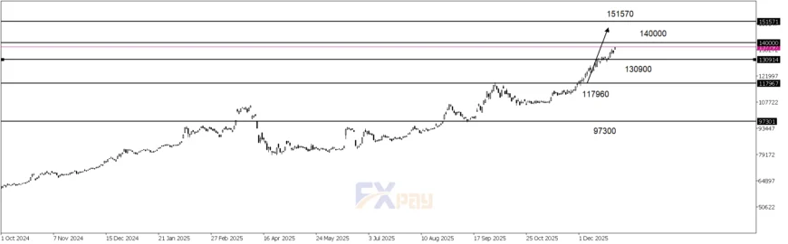 نمودار دلار آزاد در تایم&zwnj;فریم روزانه 

