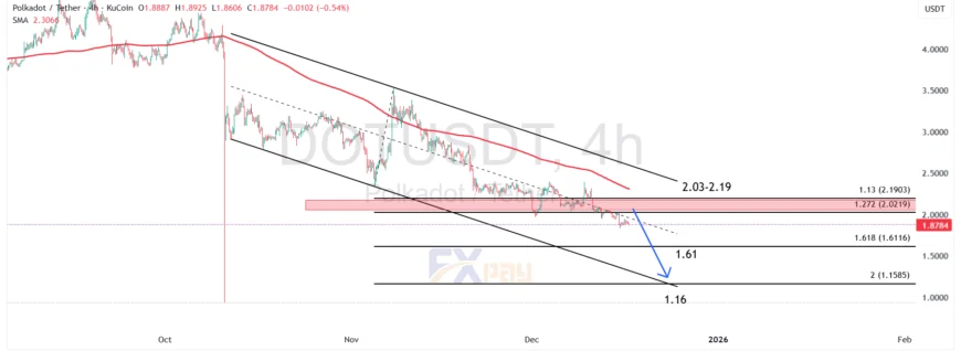 نمودار DOTUSDT در تایم&zwnj;فریم ۴ ساعته 
