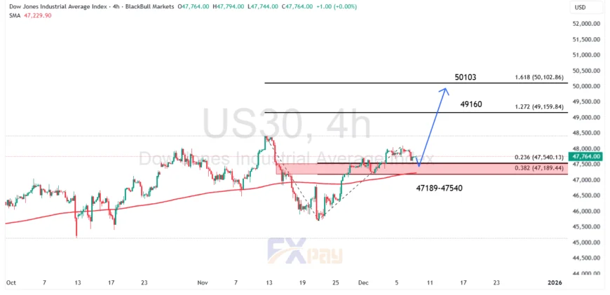 نمودار شاخص داوجونز (US30) در تایم&zwnj;فریم ۴ ساعته