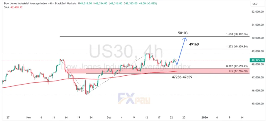 نمودار US30 در تایم&zwnj;فریم ۴ ساعته 
