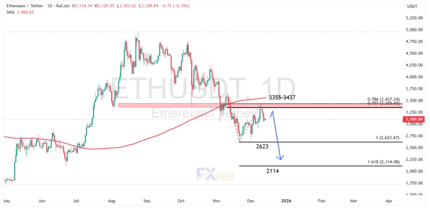 نمودار ETHUSDT در تایم&zwnj;فریم ۴ ساعته