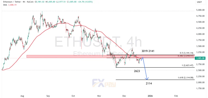 نمودار ETHUSDT در تایم&zwnj;فریم ۴ ساعته 

