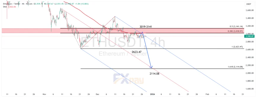 نمودار اتریوم (ETHUSDT) در تایم فریم ۴ ساعته
