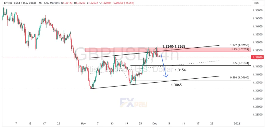 نمودار GBPUSD در تایم&zwnj;فریم ۴ ساعته&nbsp;