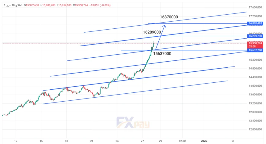نمودار طلای ۱۸ عیار در تایم فریم یک ساعته&nbsp;