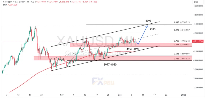 نمودار XAUUSD در تایم&zwnj;فریم ۴ساعته&nbsp;