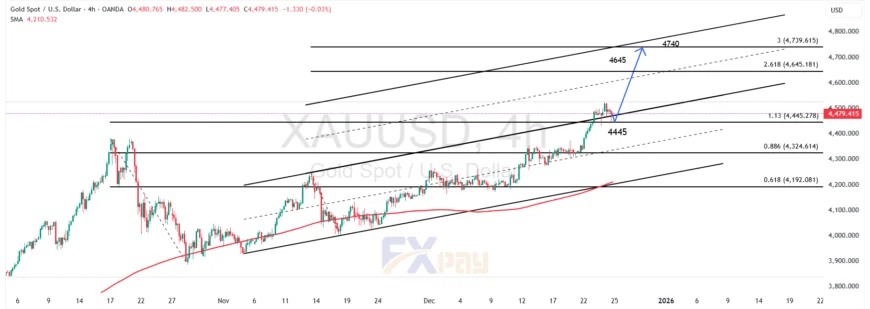 نمودار XAUUSD در تایم&zwnj;فریم ۴ ساعته
