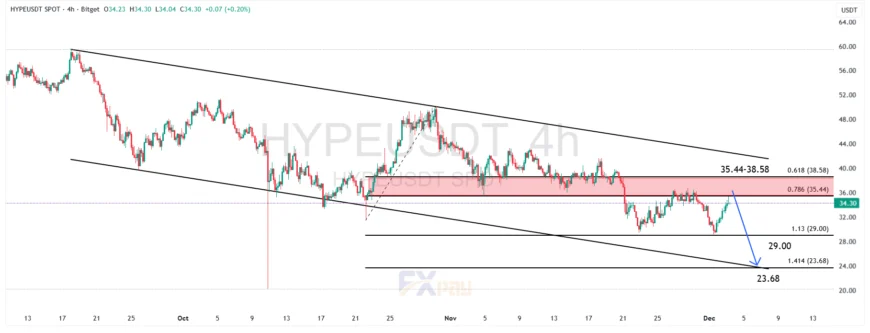 نمودار HYPEUSDT در تایم&zwnj;فریم ۴ ساعته