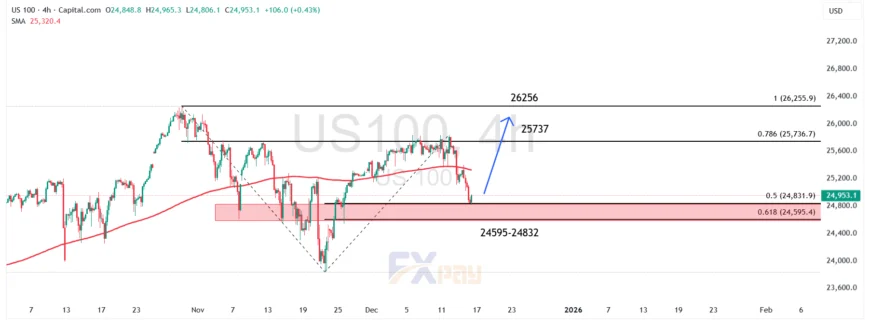 نمودار NASDAQ در تایم&zwnj;فریم ۴ ساعته