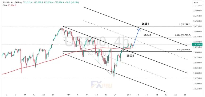 نمودار US100 در تایم&zwnj;فریم چهار ساعته
