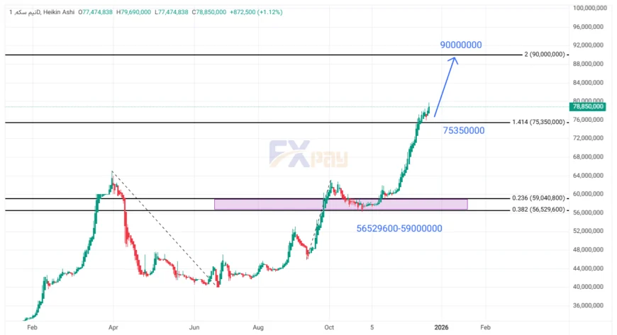 نمودار نیم&zwnj;سکه در تایم&zwnj;فریم ۴ ساعته&nbsp;
