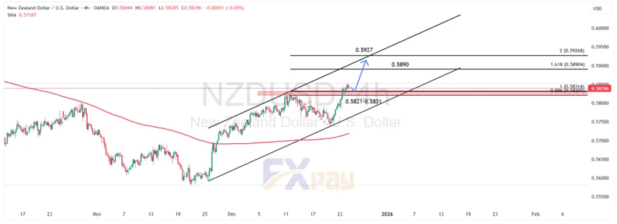 نمودار NZDUSD در تایم&zwnj;فریم ۴ ساعته 

