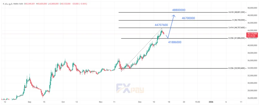 نمودار ربع&zwnj;سکه در تایم&zwnj;فریم ۴ ساعته&nbsp;