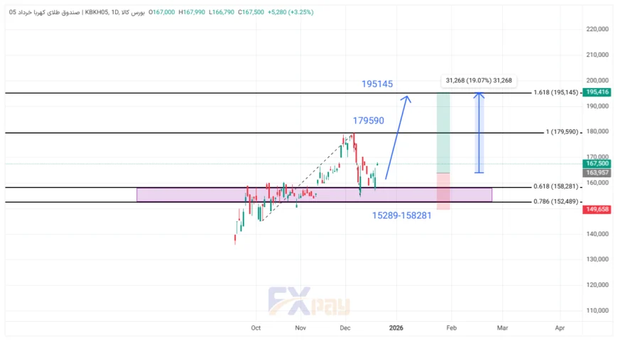 نمودار طلای کهربا در تایم فریم روزانه