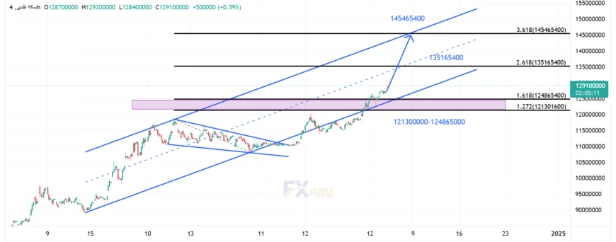 نمودار سکه امامی در تایم&zwnj;فریم ۴ ساعته&nbsp;