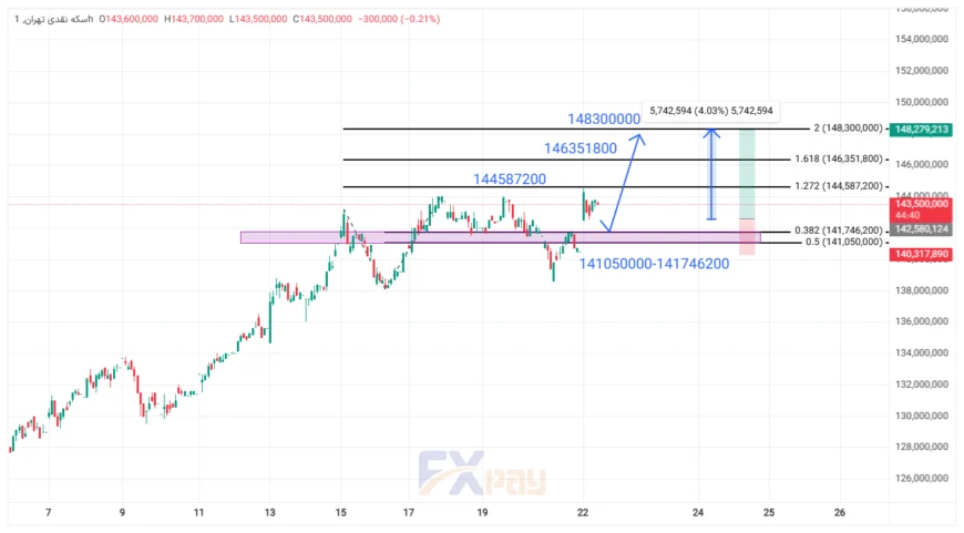 نمودار سکه در تایم فریم یک ساعته