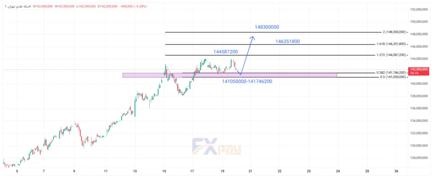 نمودار سکه امامی در تایم&zwnj;فریم ۴ ساعته 
